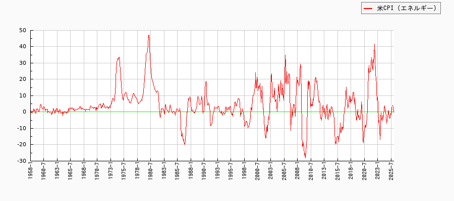 アメリカのエネルギーに関する消費者物価(月別／全期間)の推移