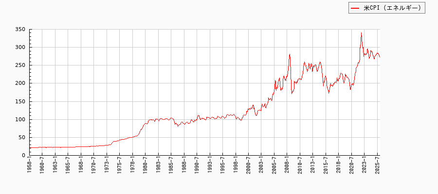 アメリカのエネルギーに関する消費者物価(月別／全期間)の推移