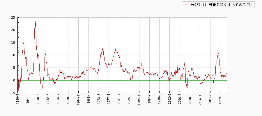 アメリカの住居費を除くすべての品目に関する消費者物価(月別／全期間)の推移