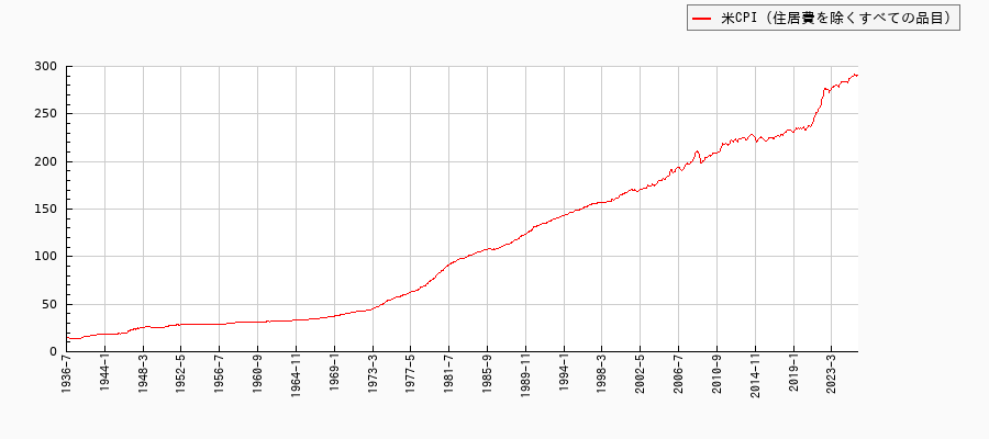 アメリカの住居費を除くすべての品目に関する消費者物価(月別／全期間)の推移