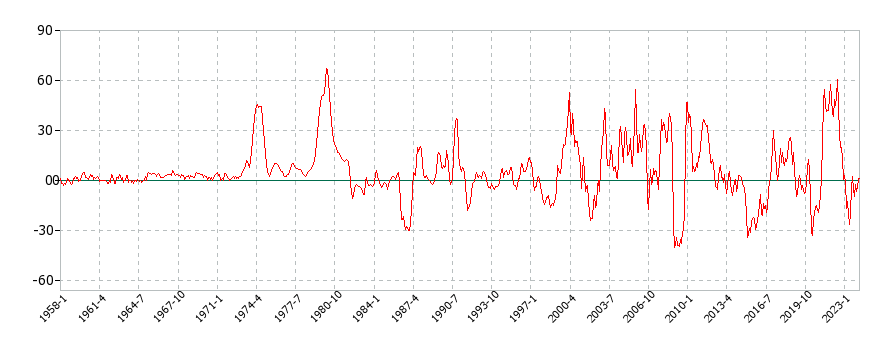 アメリカのエネルギー商品に関する消費者物価(月別／全期間)の推移
