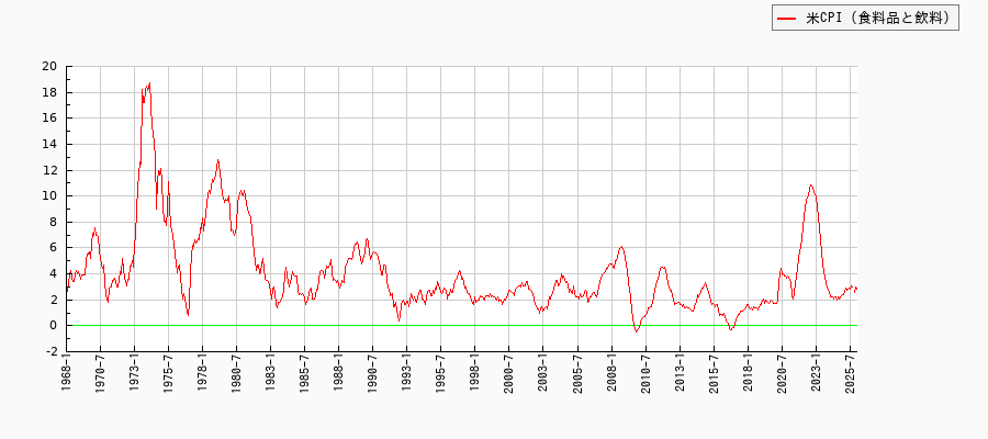 アメリカの食料品と飲料に関する消費者物価(月別／全期間)の推移