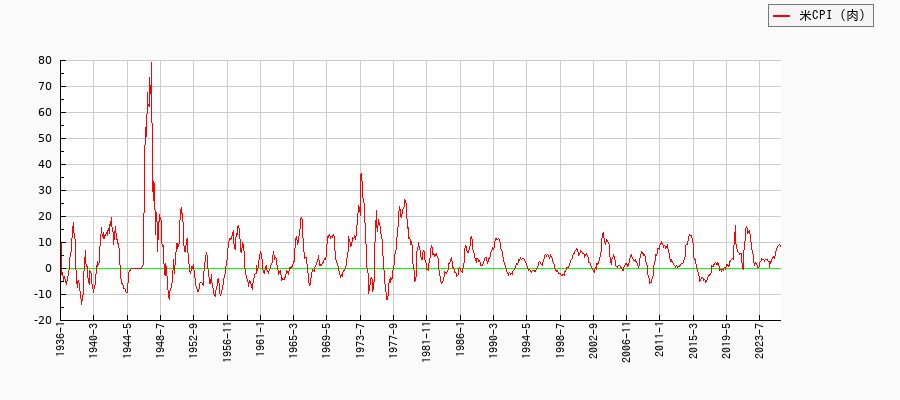 アメリカの肉に関する消費者物価(月別／全期間)の推移