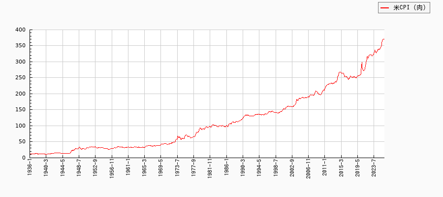 アメリカの肉に関する消費者物価(月別／全期間)の推移