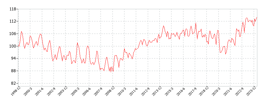アメリカの婦人下着・ナイトウェア・水着・アクセサリーに関する消費者物価(月別／全期間)の推移