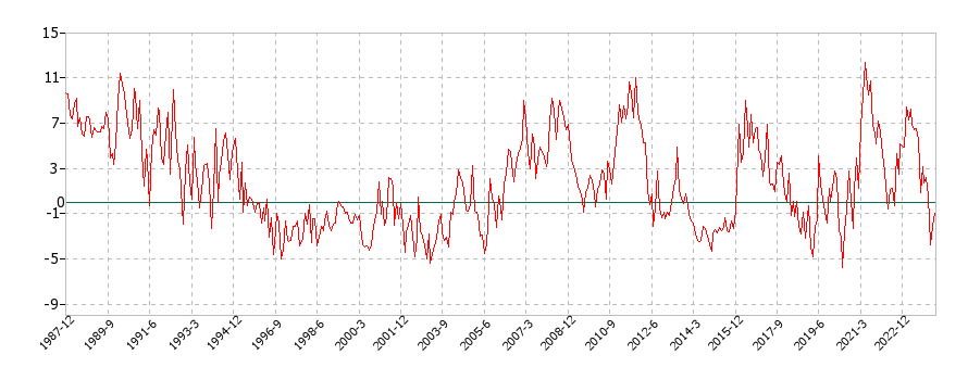 アメリカのジュエリーと時計に関する消費者物価(月別／全期間)の推移