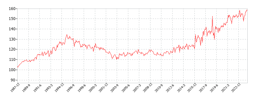 アメリカの腕時計に関する消費者物価(月別／全期間)の推移