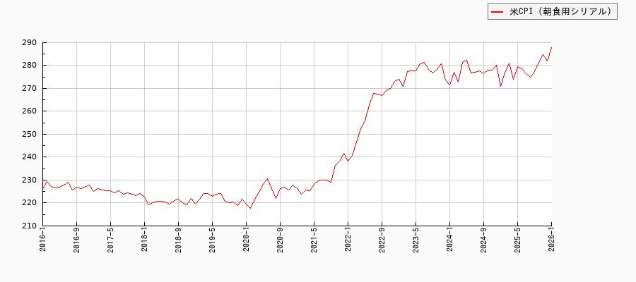 アメリカの朝食用シリアルに関する消費者物価(月別/10年)の推移