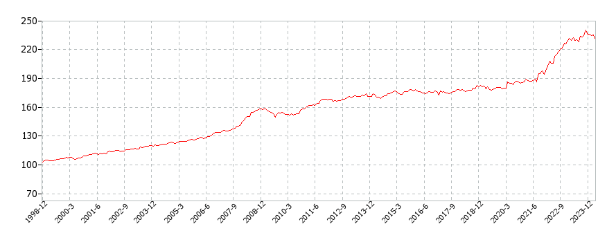 アメリカの焼きたてのビスケット、ロールパン、マフィンに関する消費者物価(月別／全期間)の推移