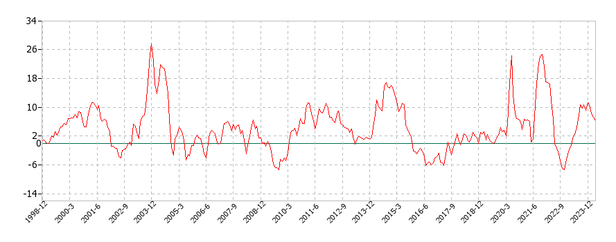 アメリカの未調理のビーフ ステーキに関する消費者物価(月別／全期間)の推移