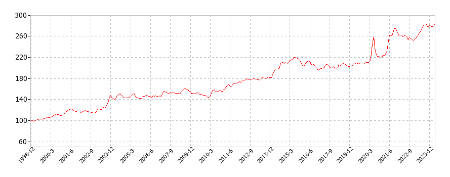 アメリカの未調理のビーフ ステーキに関する消費者物価(月別／全期間)の推移