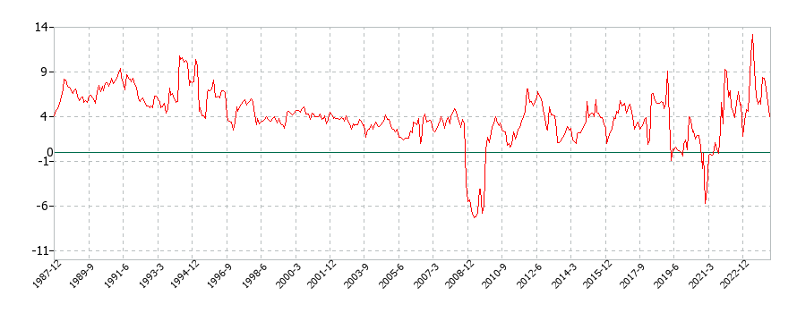 アメリカの金融業務に関する消費者物価(月別／全期間)の推移