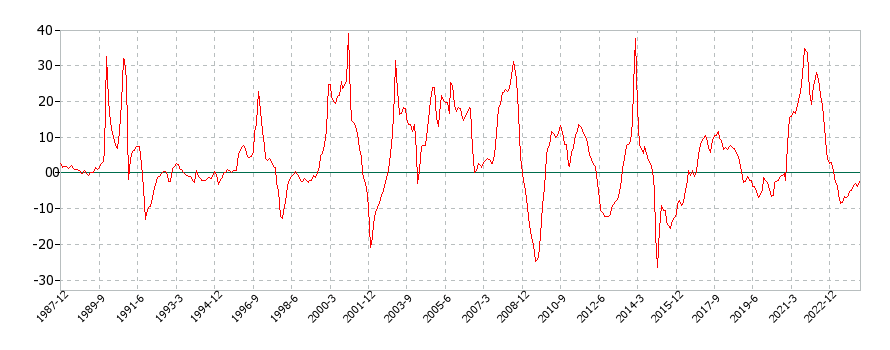 アメリカのプロパン、灯油、薪に関する消費者物価(月別／全期間)の推移
