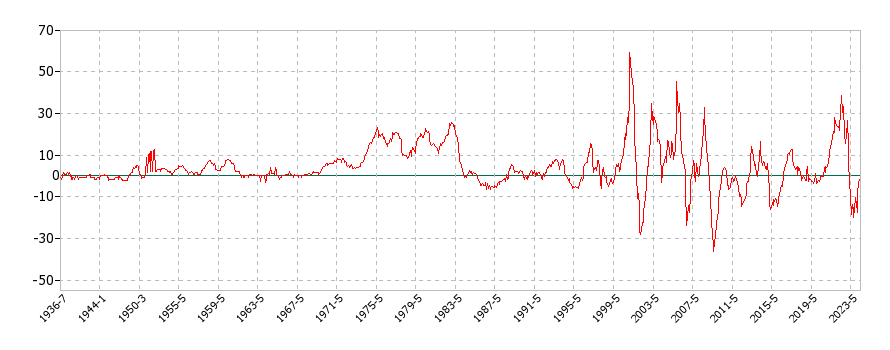 アメリカのユーティリティ（パイプ）ガスサービスに関する消費者物価(月別／全期間)の推移
