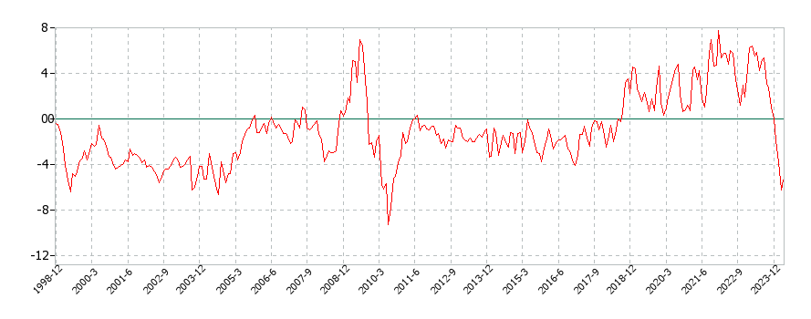 アメリカのその他の家電に関する消費者物価(月別／全期間)の推移