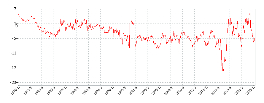アメリカのオーディオ機器に関する消費者物価(月別／全期間)の推移