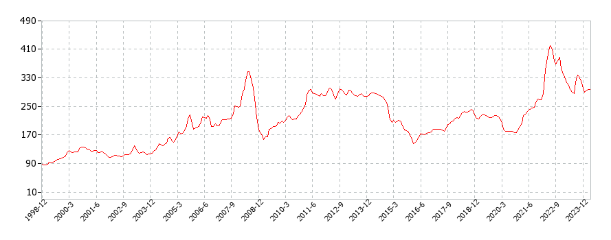 アメリカのその他の自動車燃料に関する消費者物価(月別／全期間)の推移