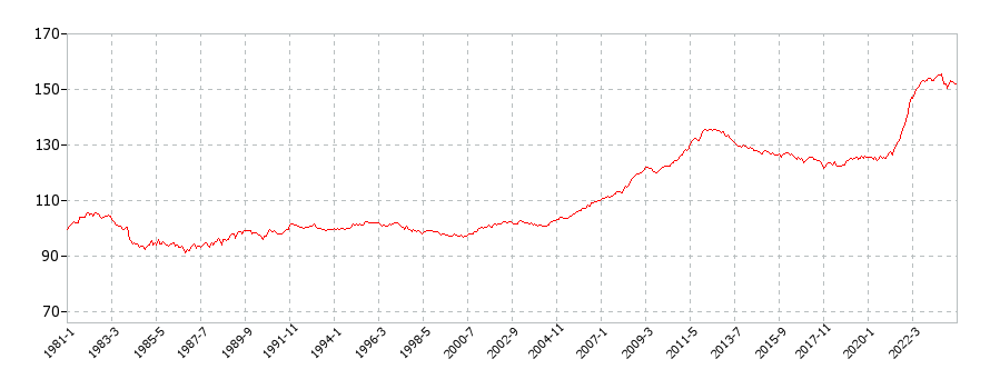 アメリカのタイヤに関する消費者物価(月別／全期間)の推移