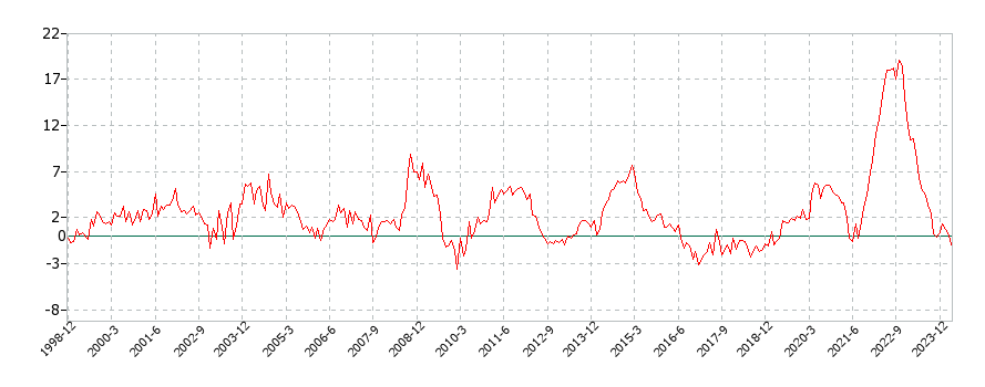 アメリカのランチミートに関する消費者物価(月別／全期間)の推移