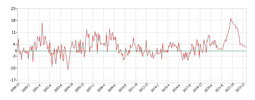 アメリカのオリーブ、ピクルス、レリッシュに関する消費者物価(月別／全期間)の推移