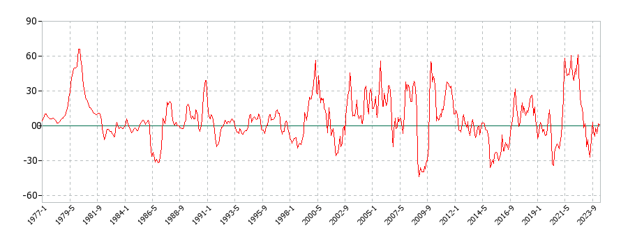 アメリカのレギュラーガソリンに関する消費者物価(月別／全期間)の推移