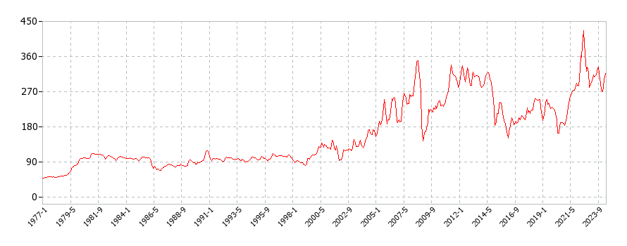 アメリカのレギュラーガソリンに関する消費者物価(月別／全期間)の推移