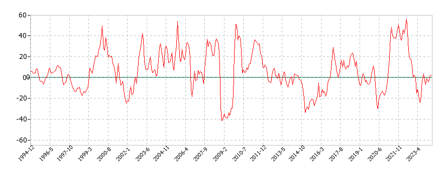 アメリカのレギュラー（ミディアム）ガソリンに関する消費者物価(月別／全期間)の推移