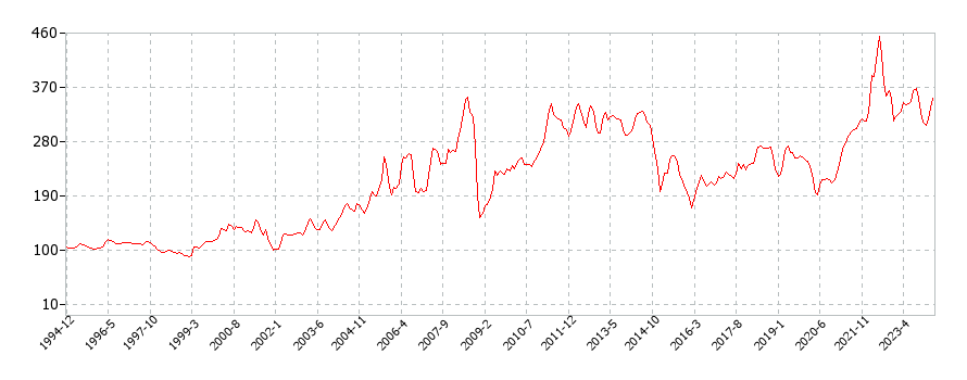 アメリカのレギュラー（ミディアム）ガソリンに関する消費者物価(月別／全期間)の推移
