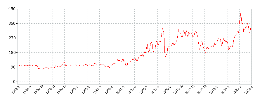 アメリカのプレミアムガソリンに関する消費者物価(月別／全期間)の推移