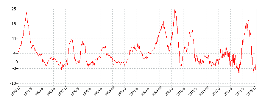 アメリカのエンジンオイル、クーラント、フルードに関する消費者物価(月別／全期間)の推移