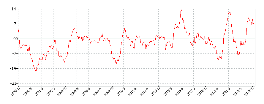 アメリカの船賃に関する消費者物価(月別／全期間)の推移