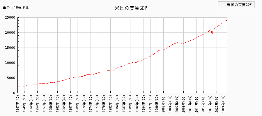 米国GDPと年換算成長率 長期推移