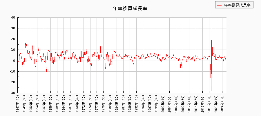 米国GDPと年換算成長率 長期推移(前月比%)
