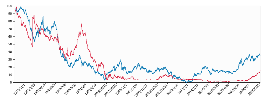 ドル円と
日本の国債利回りの関係