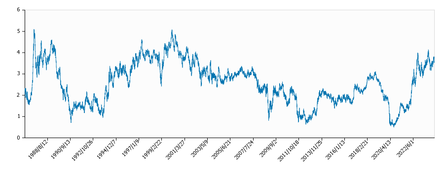 日米金利差（１０年物・全期間）の推移
