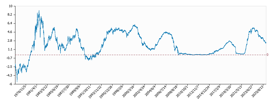 日米金利差（１年物・全期間）の推移