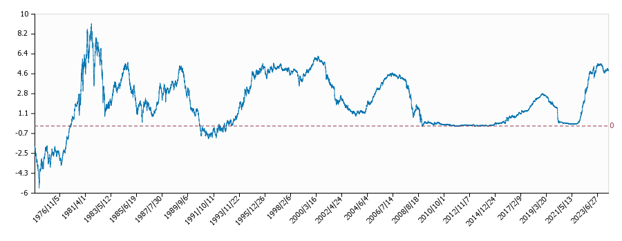 日米金利差（１年物・全期間）の推移