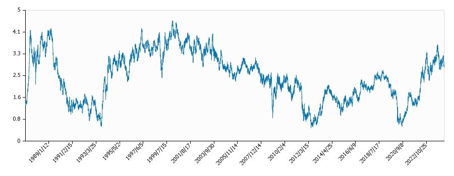 日米金利差（２０年物・全期間）の推移
