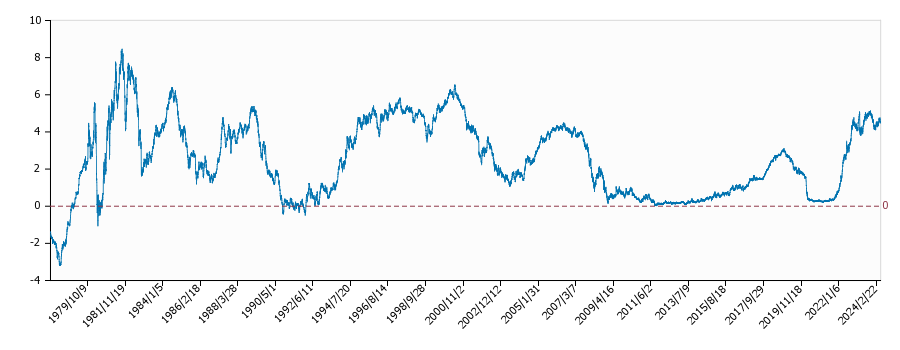 日米金利差（２年物・全期間）の推移