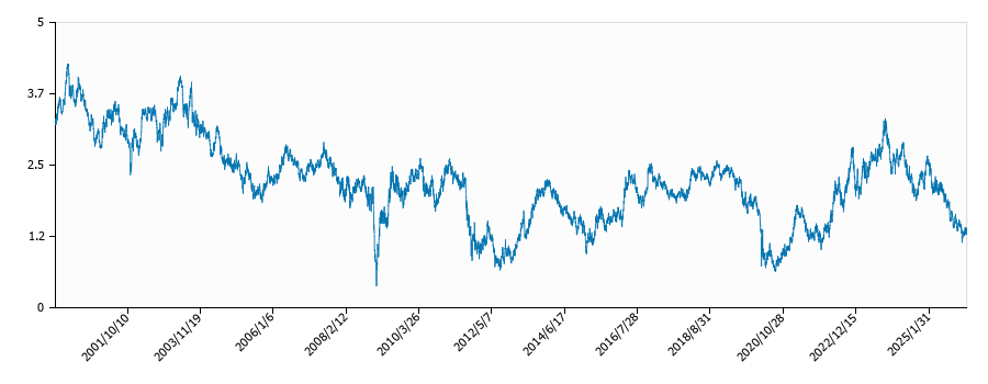 日米金利差（３０年物・全期間）の推移