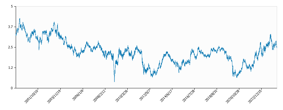 日米金利差（３０年物・全期間）の推移