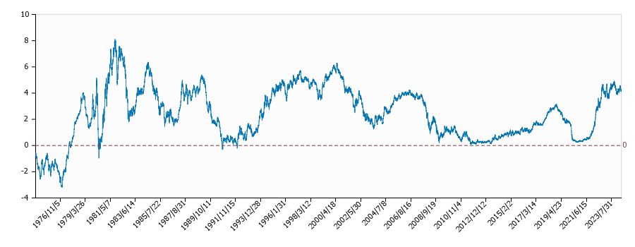 日米金利差（３年物・全期間）の推移