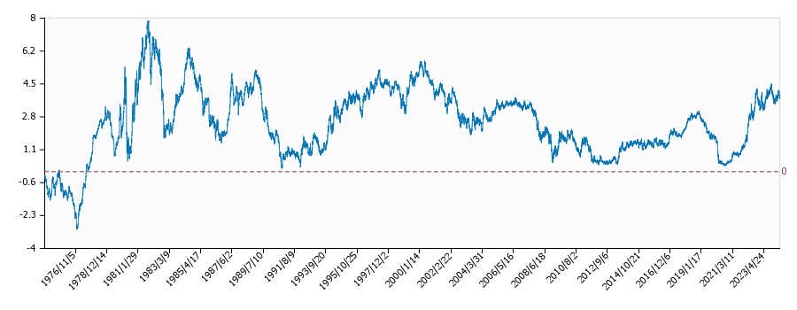 日米金利差（５年物・全期間）の推移