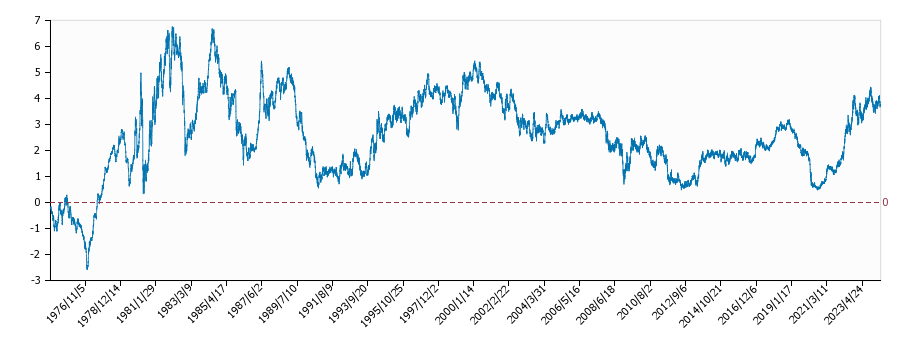 日米金利差（７年物・全期間）の推移