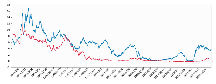 日本とアメリカの２年物国債利回りの推移