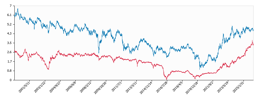 日本とアメリカの３０年物国債利回りの推移
