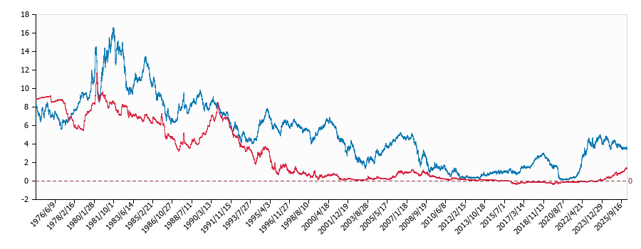 日本とアメリカの３年物国債利回りの推移