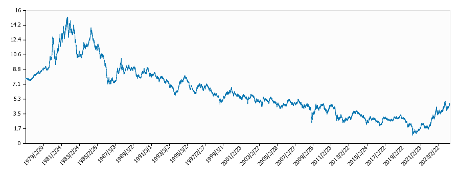 米国債利回り（３０年物・全期間）の推移