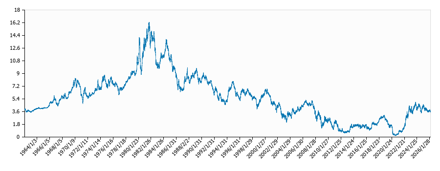 米国債利回り（５年物・全期間）の推移