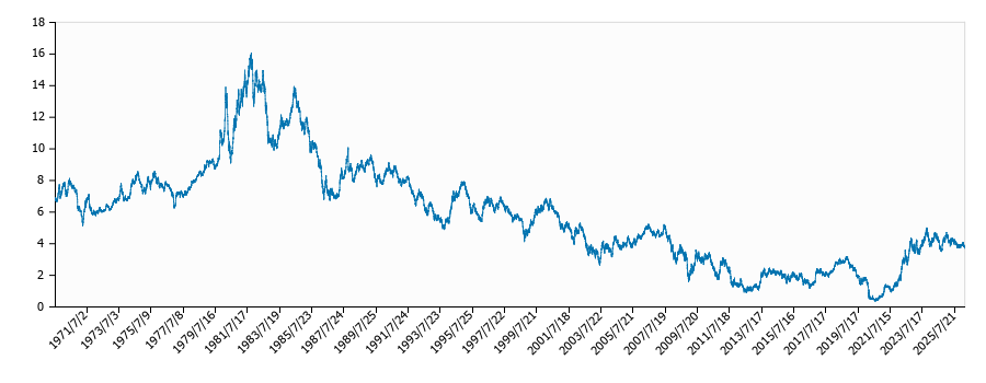 米国債利回り（７年物・全期間）の推移